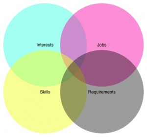 OverlappingInterests